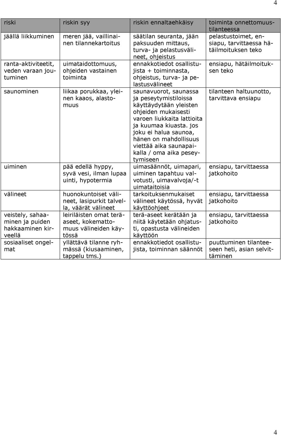 vesi, ilman lupaa uinti, hypotermia huonokuntoiset välineet, lasipurkit talvella, väärät välineet leiriläisten omat teräaseet, kokemattomuus välineiden käytössä yllättävä tilanne ryhmässä