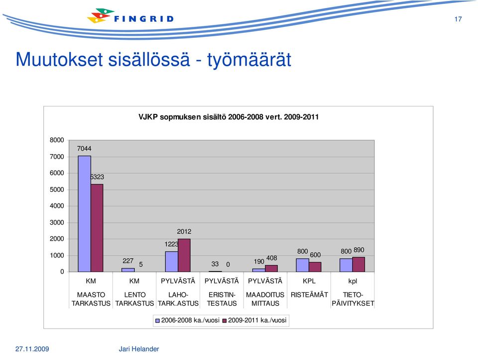 600 5 33 0 190 KM KM PYLVÄSTÄ PYLVÄSTÄ PYLVÄSTÄ KPL kpl MAASTO TARKASTUS LENTO TARKASTUS