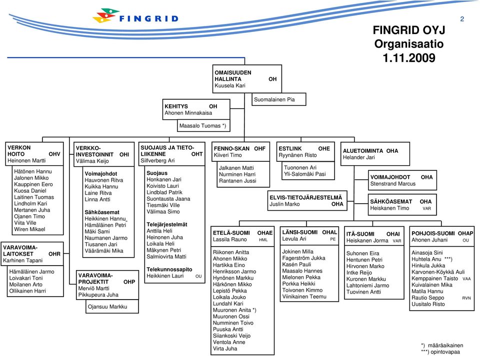 Juha Ojanen Timo Viita Ville Wiren Mikael VARAVOIMA- LAITOKSET OHR Karhinen Tapani Hämäläinen Jarmo Loivakari Toni Moilanen Arto Ollikainen Harri VERKKO- INVESTOINNIT OHI Välimaa Keijo Voimajohdot