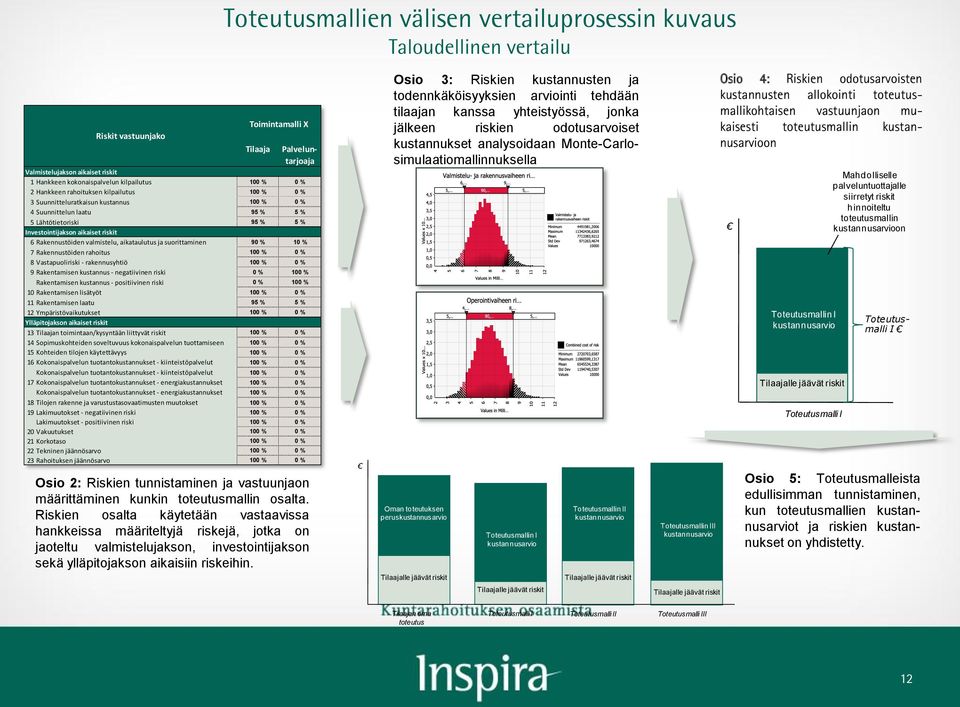 Toteutusmallien välisen vertailuprosessin kuvaus Taloudellinen vertailu Toimintamalli X Tilaaja Palveluntarjoaja Valmistelujakson aikaiset riskit 1 Hankkeen kokonaispalvelun kilpailutus 100 % 0 % 2