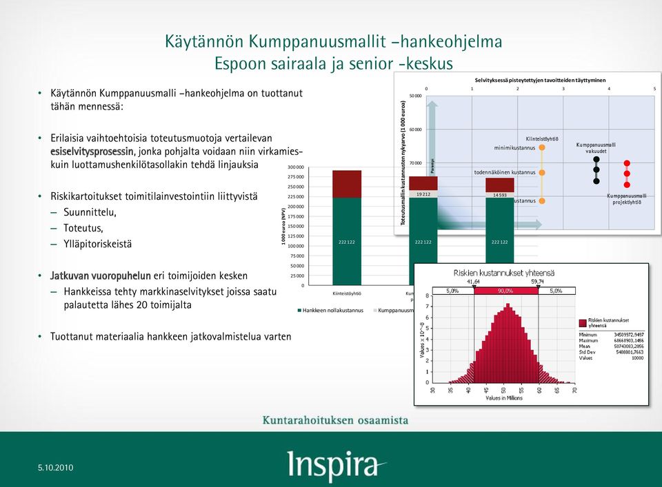 niin virkamieskuin luottamushenkilötasollakin tehdä linjauksia 300 000 Riskikartoitukset toimitilainvestointiin liittyvistä Suunnittelu, Toteutus, Ylläpitoriskeistä Jatkuvan vuoropuhelun eri