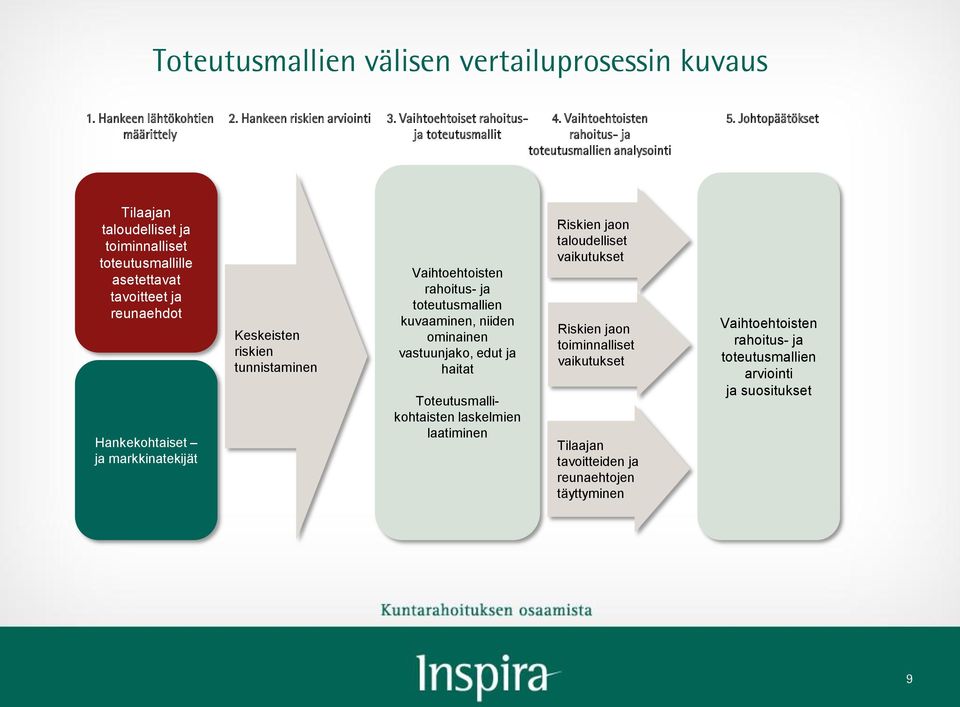 Johtopäätökset Tilaajan taloudelliset ja toiminnalliset toteutusmallille asetettavat tavoitteet ja reunaehdot Hankekohtaiset ja markkinatekijät Keskeisten riskien tunnistaminen