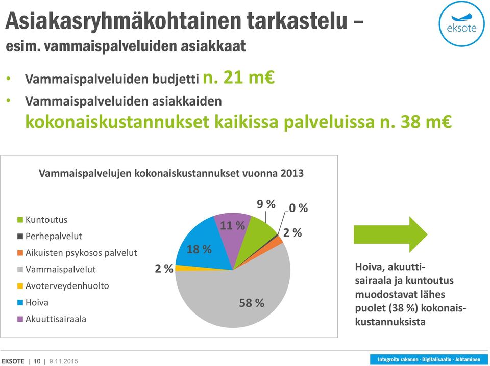 38 m Vammaispalvelujen kokonaiskustannukset vuonna 2013 9 % 0 % Kuntoutus Perhepalvelut Aikuisten psykosos palvelut Vammaispalvelut