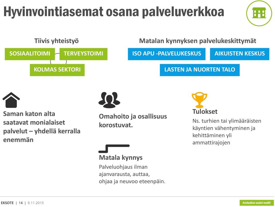 kerralla enemmän Omahoito ja osallisuus korostuvat.