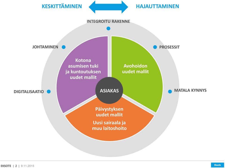 Avohoidon uudet mallit DIGITALISAATIO ASIAKAS MATALA KYNNYS