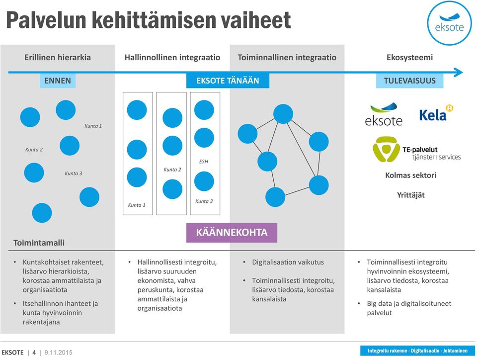 Hallinnollisesti integroitu, lisäarvo suuruuden ekonomista, vahva peruskunta, korostaa ammattilaista ja organisaatiota Digitalisaation vaikutus Toiminnallisesti integroitu, lisäarvo tiedosta,