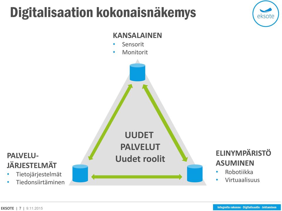 PALVELUT Uudet roolit ELINYMPÄRISTÖ ASUMINEN Robotiikka