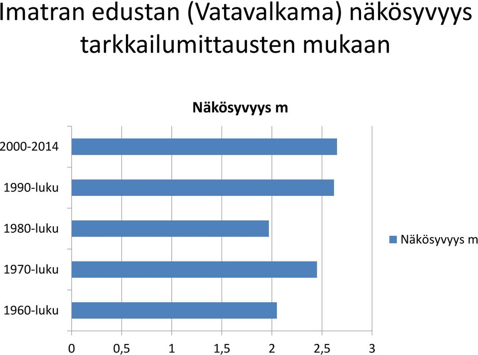 2000-2014 1990-luku 1980-luku Näkösyvyys