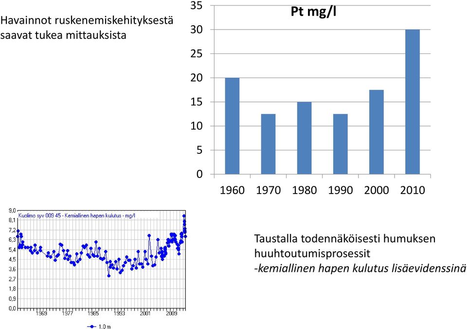 1980 1990 2000 2010 Taustalla todennäköisesti humuksen