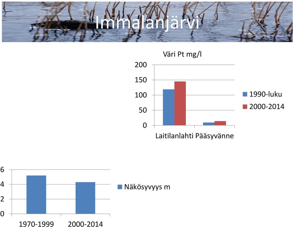 0 Laitilanlahti Pääsyvänne 6 4