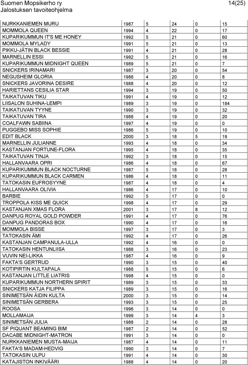 STAR 1994 3 19 0 50 TAIKATUVAN TIKU 1991 4 19 0 12 LIISALON SUHINA-LEMPI 1989 3 19 0 184 TAIKATUVAN TYYNE 1990 3 19 0 32 TAIKATUVAN TIRA 1988 4 19 0 20 COALFAWN SABIINA 1997 4 19 0 0 PUGGEBO MISS