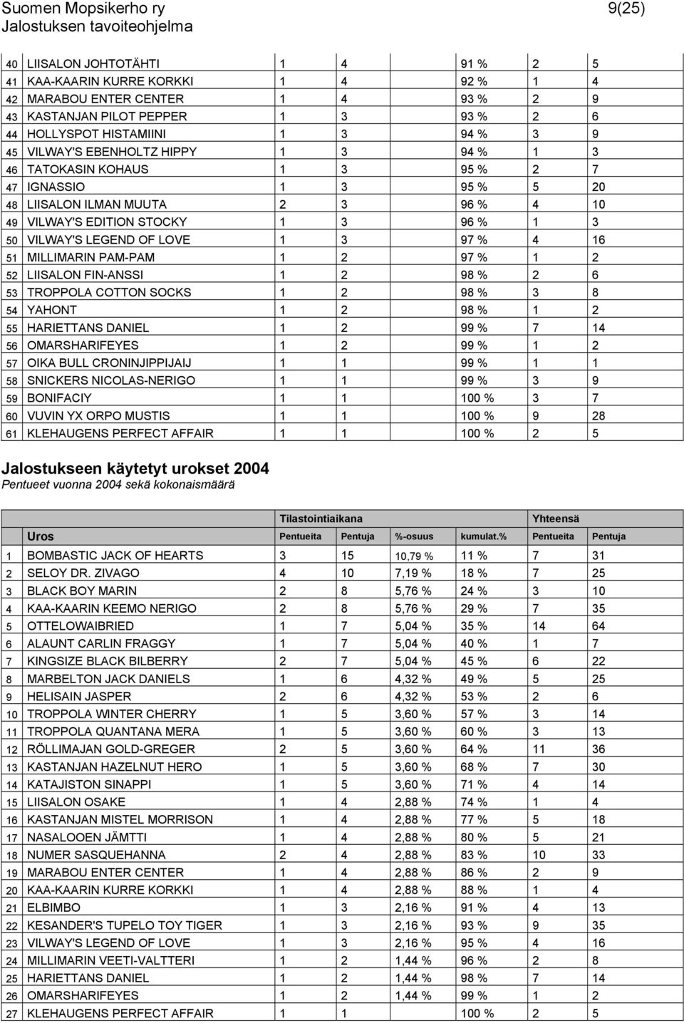 3 50 VILWAY'S LEGEND OF LOVE 1 3 97 % 4 16 51 MILLIMARIN PAM-PAM 1 2 97 % 1 2 52 LIISALON FIN-ANSSI 1 2 98 % 2 6 53 TROPPOLA COTTON SOCKS 1 2 98 % 3 8 54 YAHONT 1 2 98 % 1 2 55 HARIETTANS DANIEL 1 2