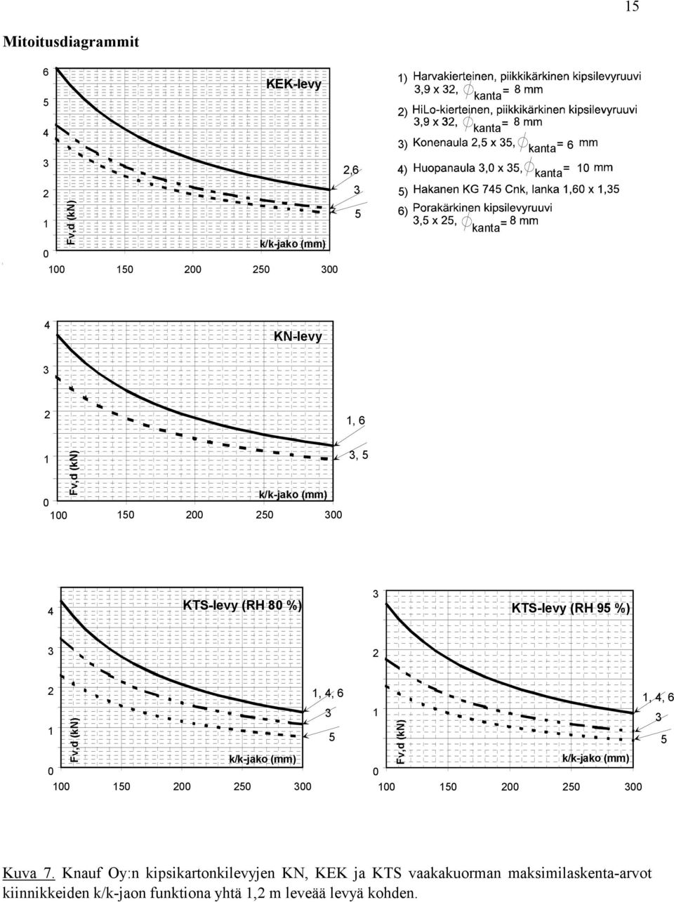 k/k-jako (mm) 0 100 150 00 50 00 Fvd (kn) 1 4 6 5 1 4 6 1 5 k/k-jako (mm) 0 100 150 00 50 00 Fvd (kn) Kuva 7.
