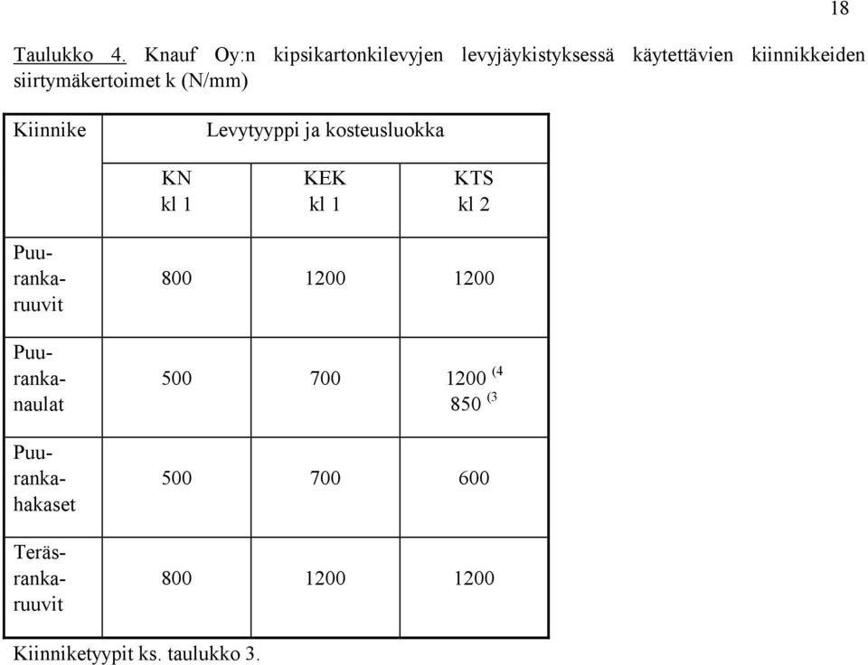 siirtymäkertoimet k (N/mm) 18 Kiinnike Levytyyppi ja kosteusluokka KN kl 1 KEK kl