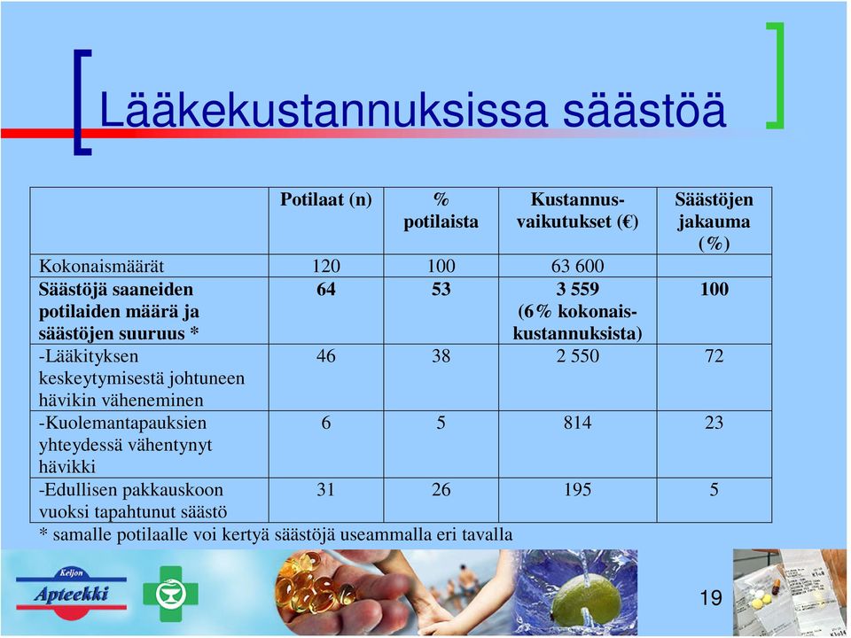 keskeytymisestä johtuneen 46 38 2 550 72 hävikin väheneminen -Kuolemantapauksien yhteydessä vähentynyt hävikki 6 5 814 23