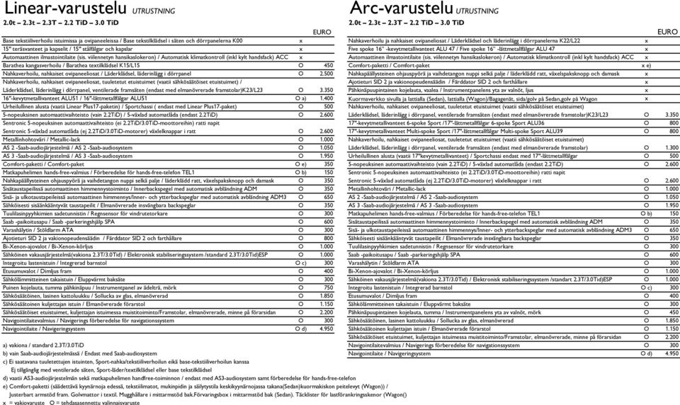 0 TiD Base tekstiiliverhoilu istuimissa ja ovipaneeleissa / Base tekstilklädsel i säten och dörrpanelerna K00 x Nahkaverhoilu ja nahkaiset ovipaneliosat / Läderklädsel och läderinlägg i dörrpanelerna