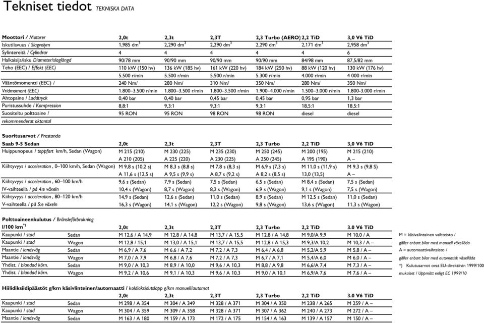 hv) 184 kw (250 hv) 88 kw (120 hv) 130 kw (176 hv) 5.500 r/min 5.500 r/min 5.500 r/min 5.300 r/min 4.