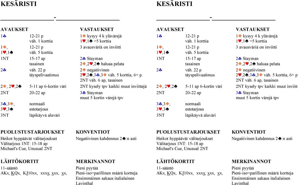 6 ap, tasainen 2, 2,2 5-11 ap 6-kortin väri 2NT kysely tpv kaikki muut inviittejä 2NT 20-22 ap 3 Stayman muut 5 kortin värejä tpv 3,3, 3,3 3NT normaali estotarjous läpikäyvä alaväri   6 ap, tasainen