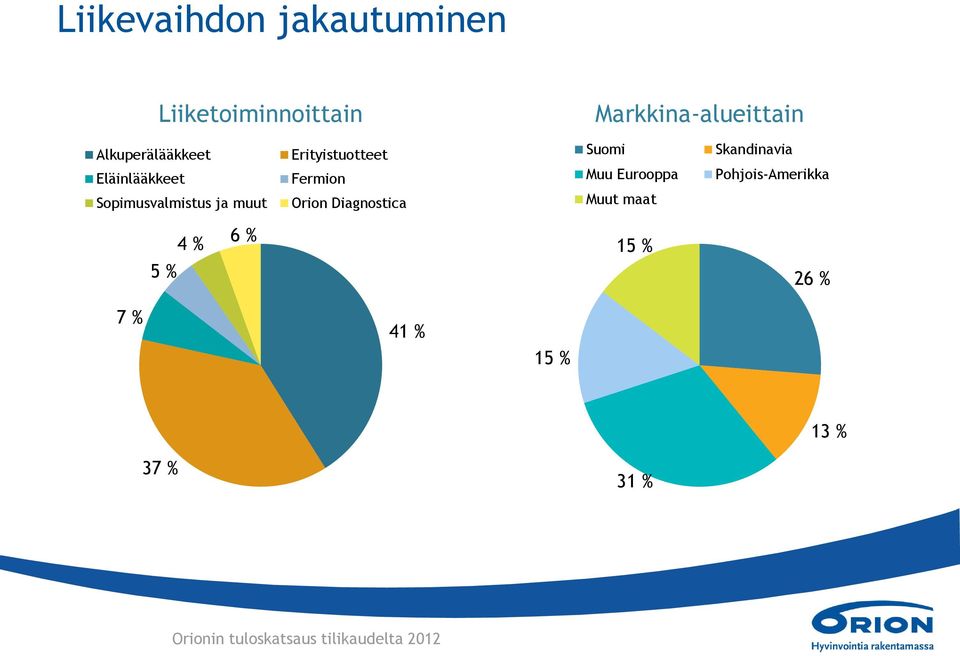 Fermion Orion Diagnostica Suomi Muu Eurooppa Muut maat Skandinavia