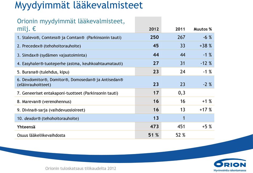 Burana (tulehdus, kipu) 23 24-1 % 6. Dexdomitor, Domitor, Domosedan ja Antisedan (eläinrauhoitteet) 23 23-2 % 7. Geneeriset entakaponi-tuotteet (Parkinsonin tauti) 17 0,3 8.