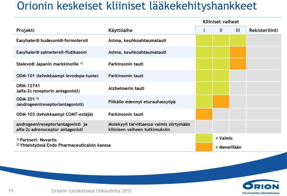 Alzheimerin tauti ODM-201 2) (androgeenireseptoriantagonisti) Pitkälle edennyt eturauhassyöpä ODM-103 (tehokkaampi COMT-estäjä) Parkinsonin tauti androgeenireseptoriantagonisti ja alfa-2c