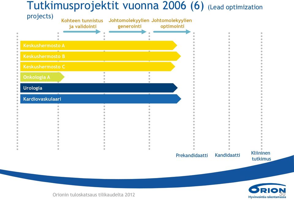 Keskushermosto A Keskushermosto B Keskushermosto C Onkologia A Urologia