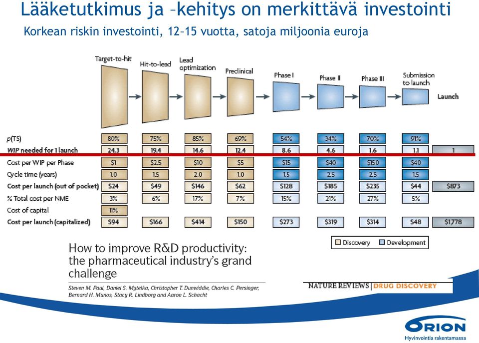 Korkean riskin investointi,