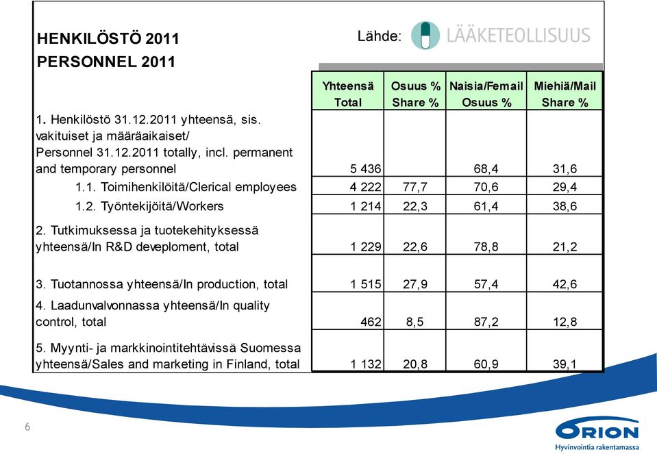 Tutkimuksessa ja tuotekehityksessä yhteensä/in R&D deveploment, total 1 229 22,6 78,8 21,2 3. Tuotannossa yhteensä/in production, total 1 515 27,9 57,4 42,6 4.