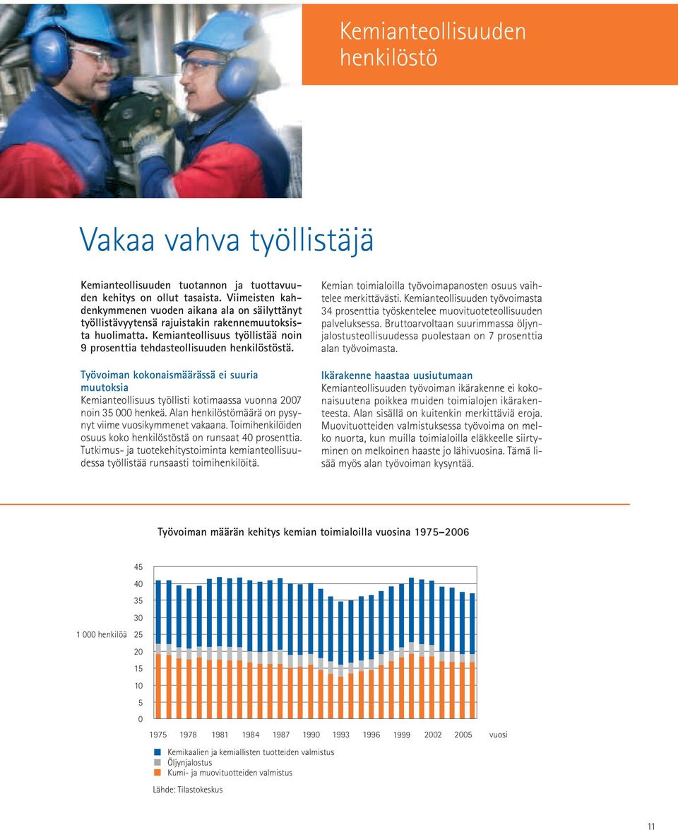 Työvoiman kokonaismäärässä ei suuria muutoksia Kemianteollisuus työllisti kotimaassa vuonna 2007 noin 35 000 henkeä. Alan henkilöstömäärä on pysynyt viime vuosikymmenet vakaana.