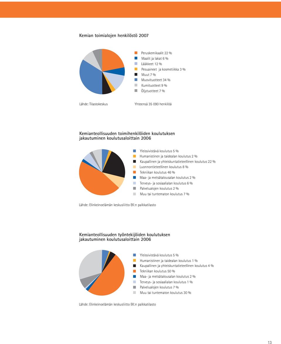 Kaupallinen ja yhteiskuntatieteellinen koulutus 22 % Luonnontieteellinen koulutus 8 % Tekniikan koulutus 46 % Maa- ja metsätalousalan koulutus 2 % Terveys- ja sosiaalialan koulutus 6 % Palvelualojen