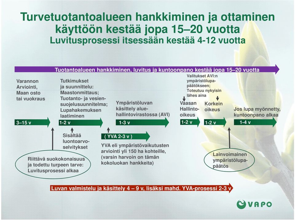 aluehallintovirastossa (AVI) Valitukset AVI:n ympäristölupapäätökseen; Toteutuu nykyisin lähes aina Vaasan Hallintooikeus Korkein oikeus 3 15 v 1-2 v 1-3 v 1-2 v 1-2 v 1-4 v Jos lupa myönnetty,