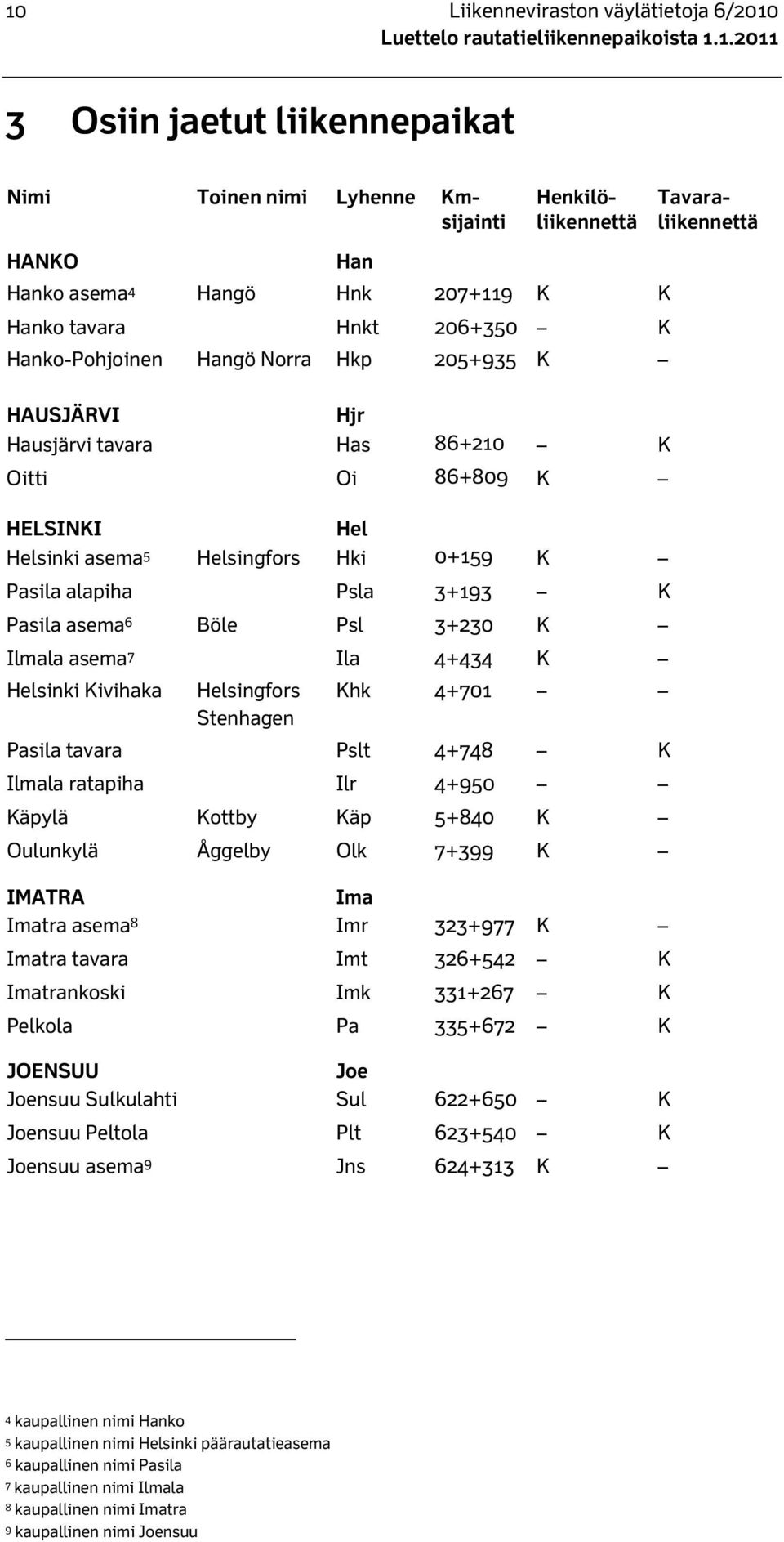 3+193 K Pasila asema 6 Böle Psl 3+230 K Ilmala asema 7 Ila 4+434 K Helsinki Kivihaka Helsingfors Stenhagen Khk 4+701 Pasila tavara Pslt 4+748 K Ilmala ratapiha Ilr 4+950 Käpylä Kottby Käp 5+840 K