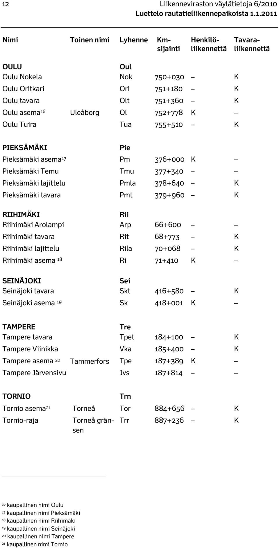 379+960 K RIIHIMÄKI Rii Riihimäki Arolampi Arp 66+600 Riihimäki tavara Rit 68+773 K Riihimäki lajittelu Rila 70+068 K Riihimäki asema 18 Ri 71+410 K SEINÄJOKI Sei Seinäjoki tavara Skt 416+580 K