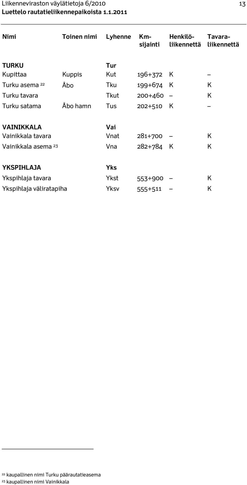 202+510 K VAINIKKALA Vai Vainikkala tavara Vnat 281+700 K Vainikkala asema 23 Vna 282+784 K K YKSPIHLAJA Yks Ykspihlaja