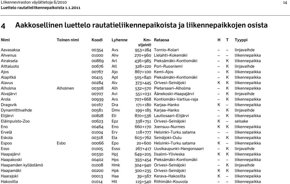 Ruosniemi K linjavaihde Ajos 00767 Ajo 867+100 Kemi Ajos K liikennepaikka Alapitkä 00415 Apt 505+840 Pieksämäki Kontiomäki K liikennepaikka Alavus 00284 Alv 373+445 Orivesi Seinäjoki K K