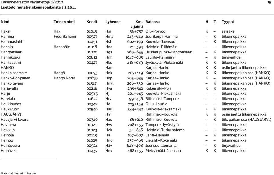 Hangonsaari K liikennepaikka Hanhikoski 00812 Hnh 1047+083 Laurila Kemijärvi K linjavaihde Hankasalmi 00427 Hks 418+089 Jyväskylä Pieksämäki K K liikennepaikka HANKO Han Karjaa Hanko K K osiin jaettu