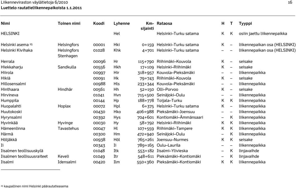 115+790 Riihimäki Kouvola K seisake Hiekkaharju Sandkulla 00556 Hkh 17+109 Helsinki Riihimäki K seisake Hiirola 00997 Hir 318+957 Kouvola Pieksämäki liikennepaikka Hikiä 00091 Hk 79+743 Riihimäki