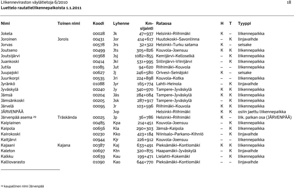 Kelloselkä K liikennepaikka Juankoski 00414 Jki 531+995 Siilinjärvi Viinijärvi K liikennepaikka Jutila 01085 Jut 94+620 Riihimäki Kouvola liikennepaikka Juupajoki 00627 Jj 246+580 Orivesi Seinäjoki K