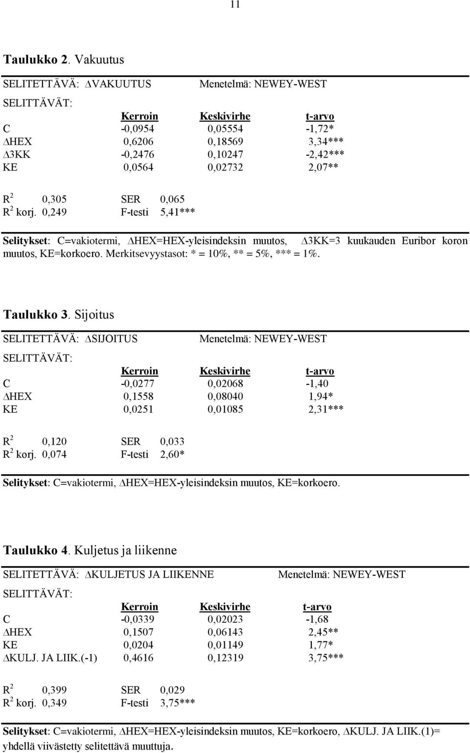 Sijoitus SELITETTÄVÄ: SIJOITUS C -0,0277 0,02068-1,40 HEX 0,1558 0,08040 1,94* KE 0,0251 0,01085 2,31*** R 2 0,120 SER 0,033 R 2 korj.