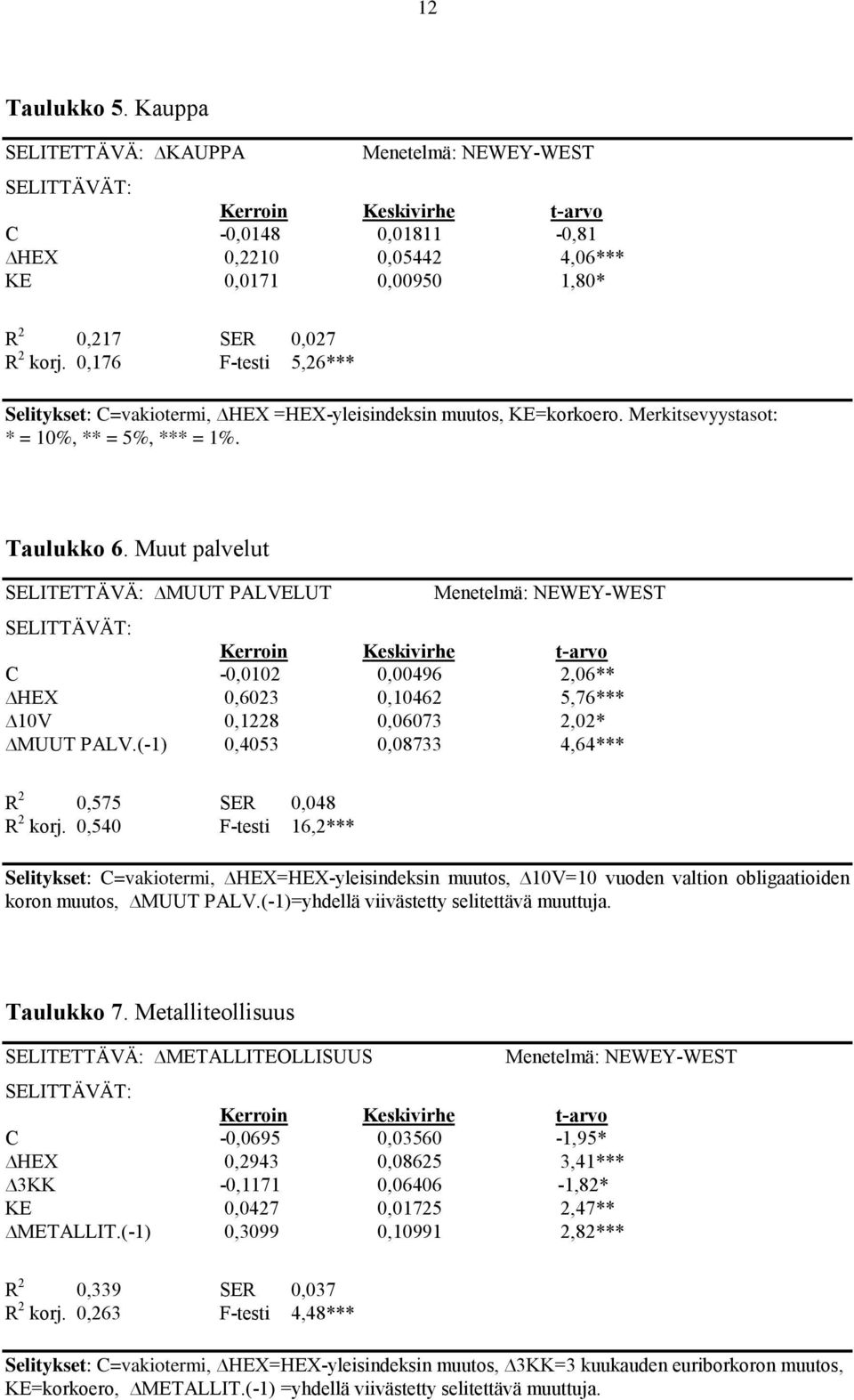 Muut palvelut SELITETTÄVÄ: MUUT PALVELUT C -0,0102 0,00496 2,06** HEX 0,6023 0,10462 5,76*** 10V 0,1228 0,06073 2,02* MUUT PALV.(-1) 0,4053 0,08733 4,64*** R 2 0,575 SER 0,048 R 2 korj.