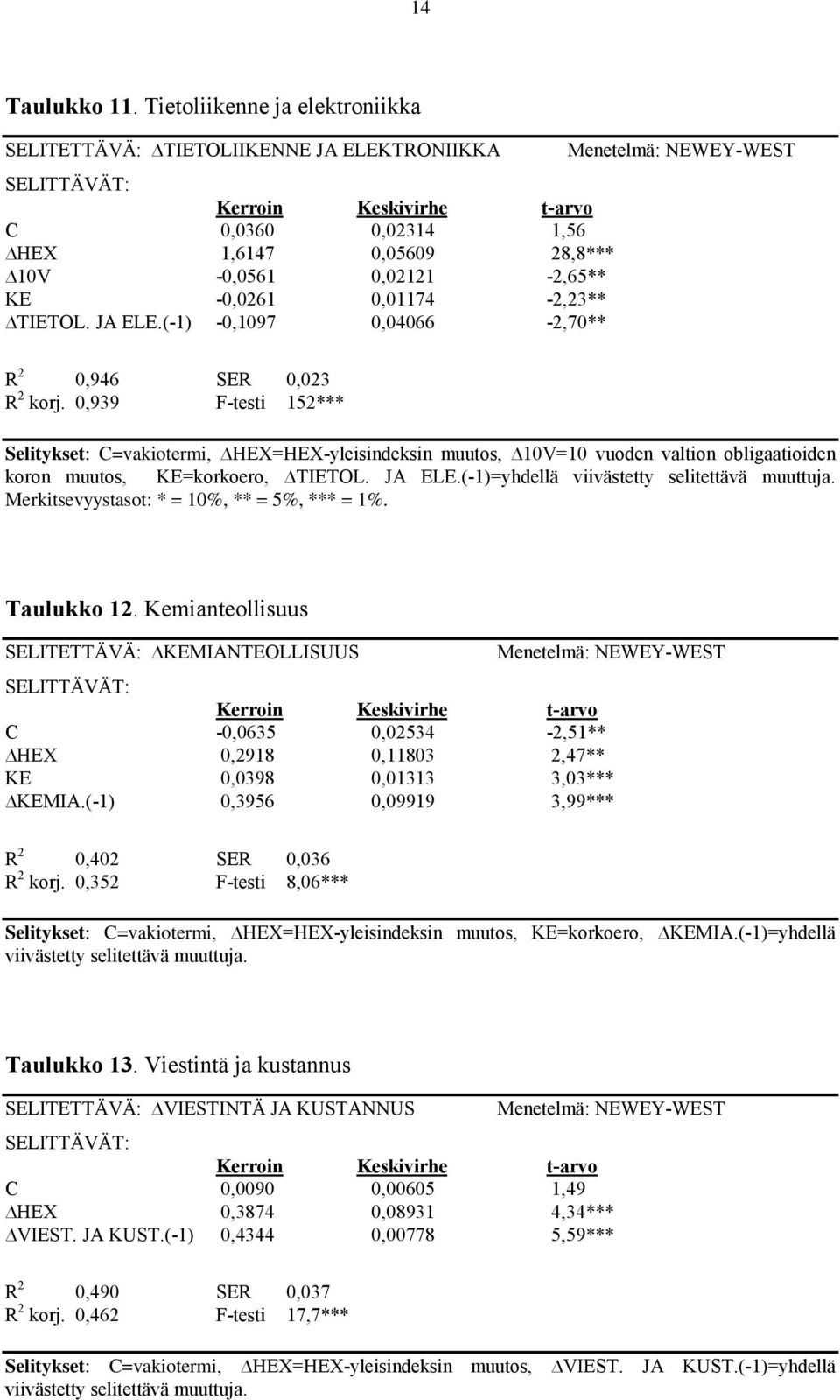 0,939 F-testi 152*** Selitykset: C=vakiotermi, HEX=HEX-yleisindeksin muutos, 10V=10 vuoden valtion obligaatioiden koron muutos, KE=korkoero, TIETOL. JA ELE.