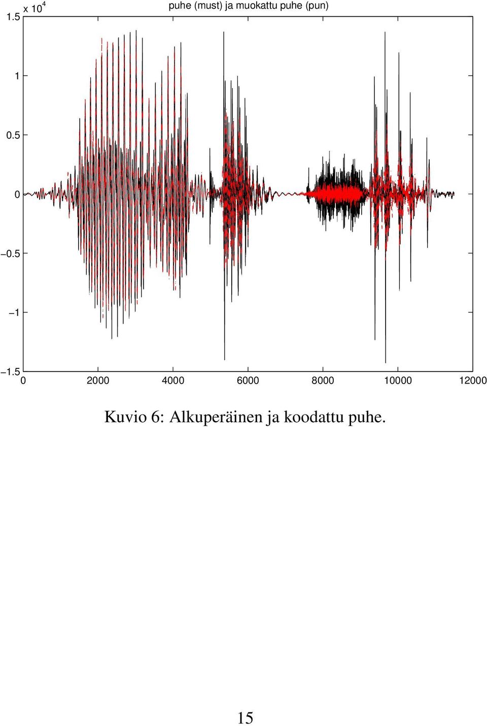 5.5 2 4 6 8 2 Kuvio 6: