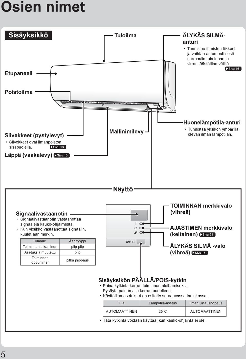 Sivu 13 Läppä (vaakalevy) Sivu 13 Mallinimilevy Huonelämpötila-anturi Tunnistaa yksikön ympärillä olevan ilman lämpötilan.