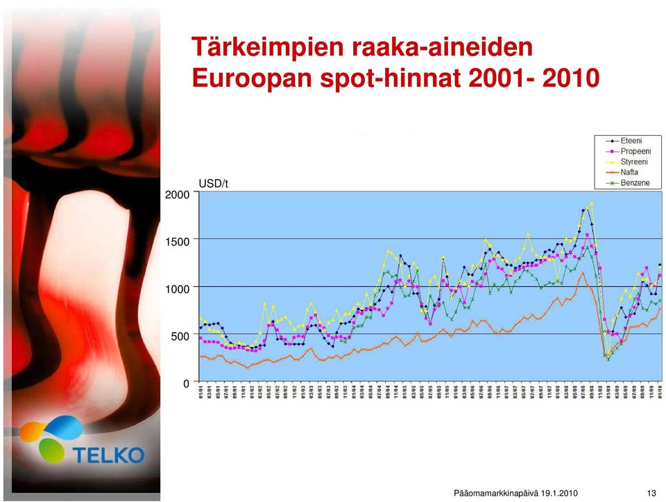 2001-2010 2000 USD/t 1500