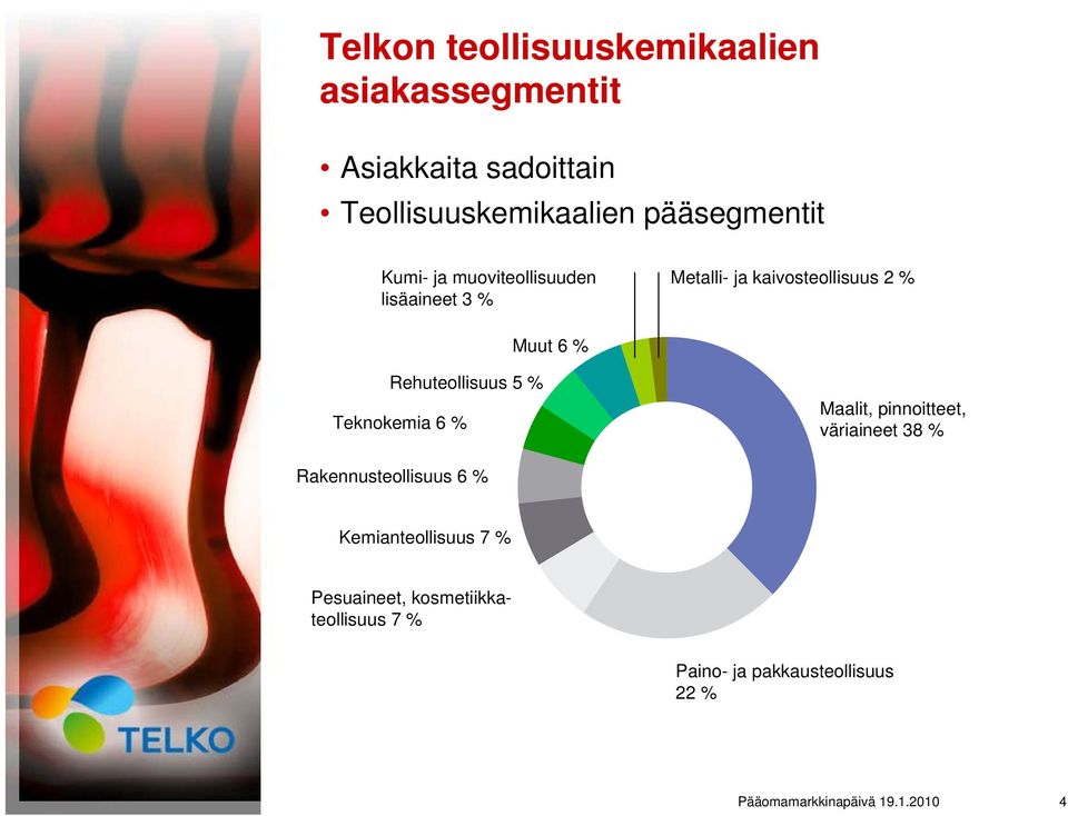 Rehuteollisuus 5 % Teknokemia 6 % Maalit, pinnoitteet, väriaineet 38 % Rakennusteollisuus 6 %