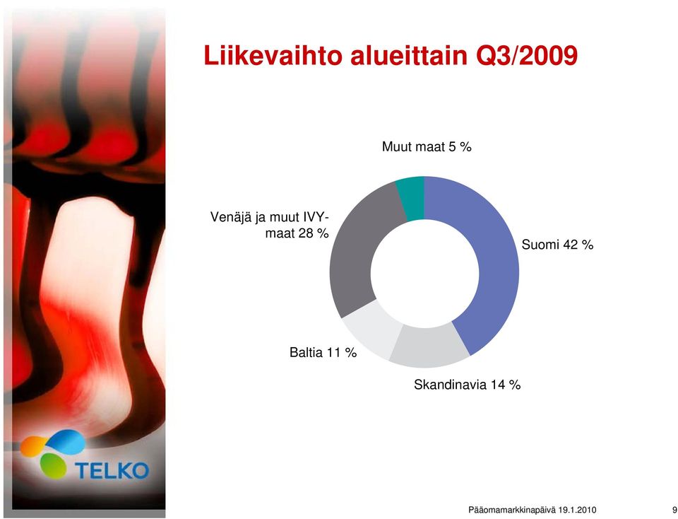 % Suomi 42 % Baltia 11 %