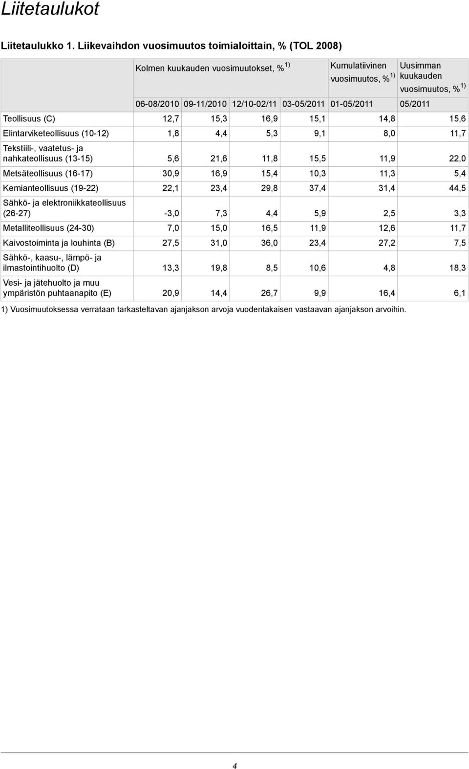 Sähkö- ja elektroniikkateollisuus (26-27) Metalliteollisuus (24-30) Kaivostoiminta ja louhinta (B) Sähkö-, kaasu-, lämpö- ja ilmastointihuolto (D) Vesi- ja jätehuolto ja muu ympäristön puhtaanapito