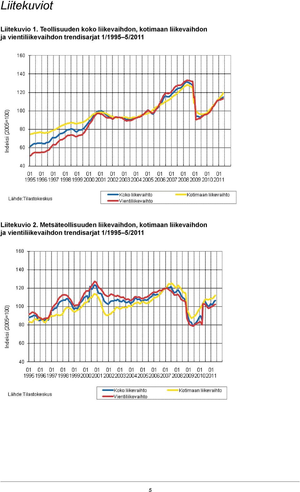 vientiliikevaihdon trendisarjat 1/1995 5/2011 Liitekuvio 2.