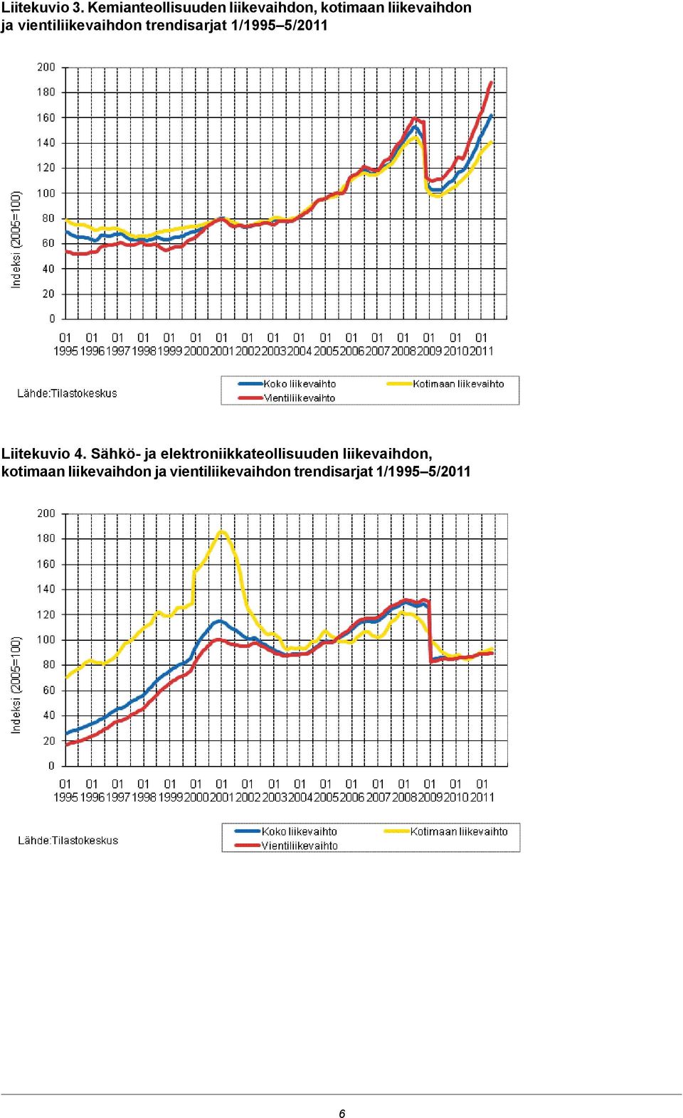 vientiliikevaihdon trendisarjat 1/1995 5/2011 Liitekuvio 4.