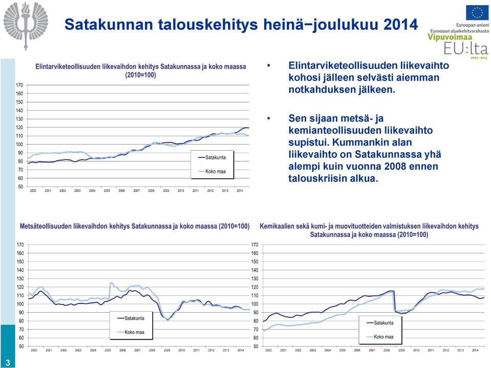 Sen sijaan metsä- ja kemianteollisuuden liikevaihto supistui.